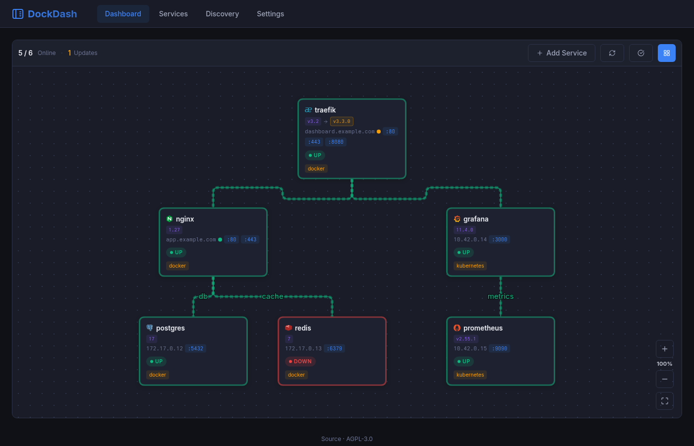 DockDash dashboard canvas showing connected services