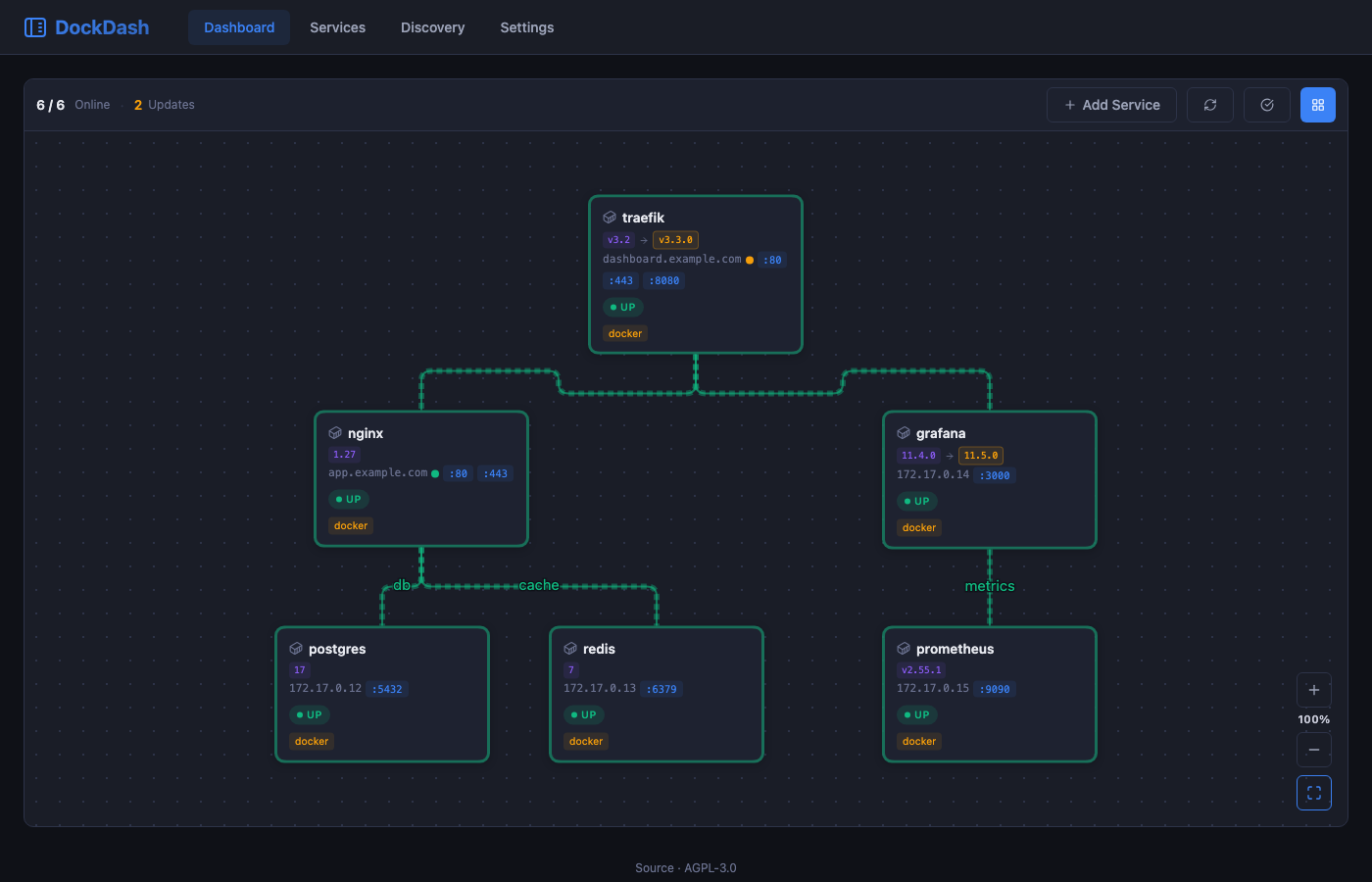 DockDash dashboard canvas showing connected services